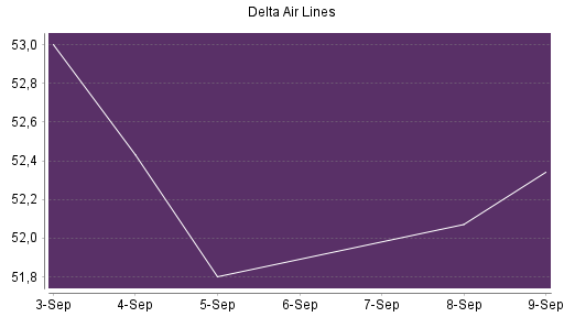 BOTSI®-Advisor Abstufung Delta Air Lines von Rang 69 auf Rang 77