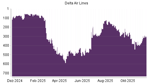 BOTSI®-Advisor Hochstufung Delta Air Lines von Rang 260 auf Rang 172