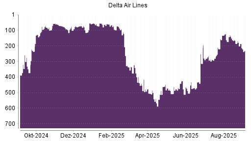 BOTSI®-Advisor Hochstufung Delta Air Lines von Rang 286 auf ...
