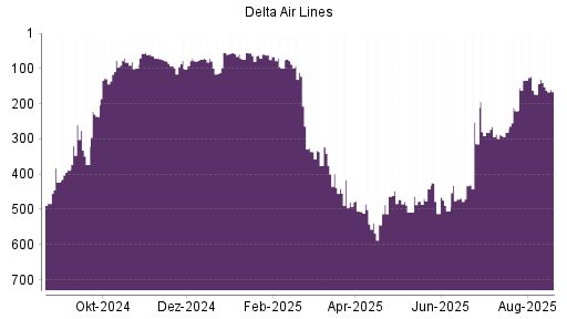 BOTSI®-Advisor Abstufung Delta Air Lines von Rang 283 auf Rang 286