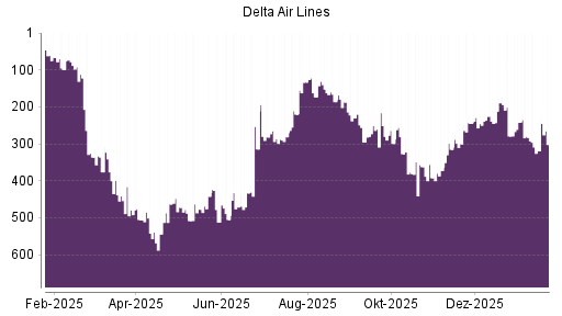 BOTSI®-Advisor Hochstufung Delta Air Lines von Rang 286 auf Rang 282
