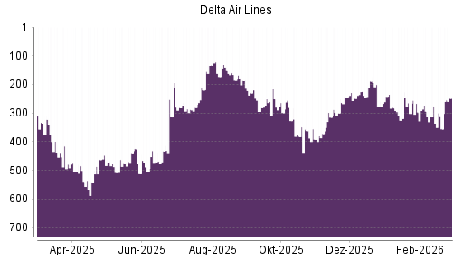 BOTSI®-Advisor Hochstufung Delta Air Lines von Rang 356 auf ...