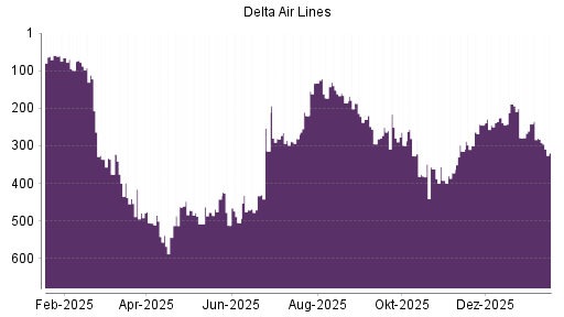 BOTSI®-Advisor Abstufung Delta Air Lines von Rang 98 auf Rang 101