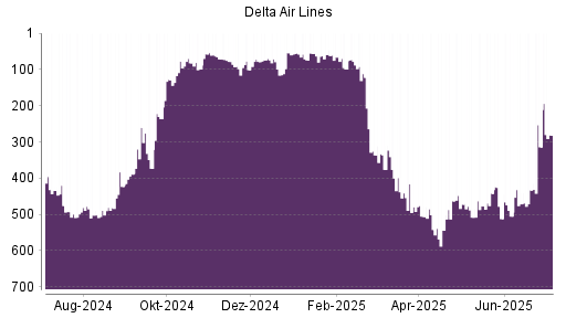 BOTSI®-Advisor Hochstufung Delta Air Lines von Rang 471 auf ...