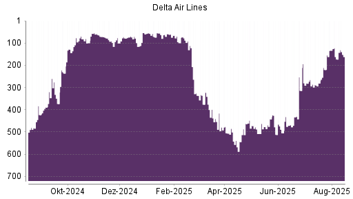 BOTSI®-Advisor Abstufung Delta Air Lines von Rang 158 auf Rang 199