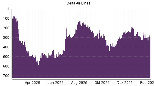 BOTSI®-Advisor Hochstufung Delta Air Lines von Rang 105 auf Rang 89