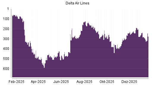 BOTSI®-Advisor Abstufung Delta Air Lines von Rang 109 auf Rang 120