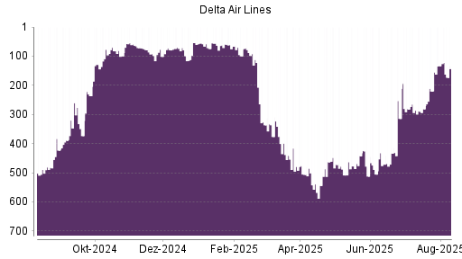 BOTSI®-Advisor Hochstufung Delta Air Lines von Rang 286 auf Rang 282