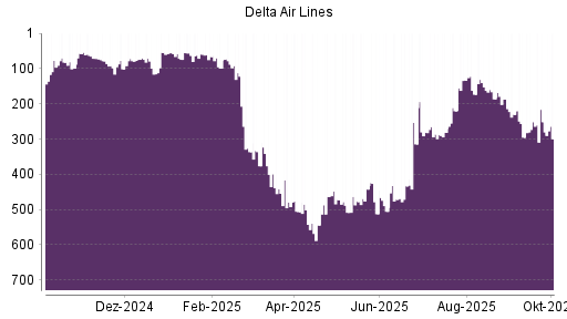 BOTSI®-Advisor Abstufung Delta Air Lines von Rang 251 auf ...
