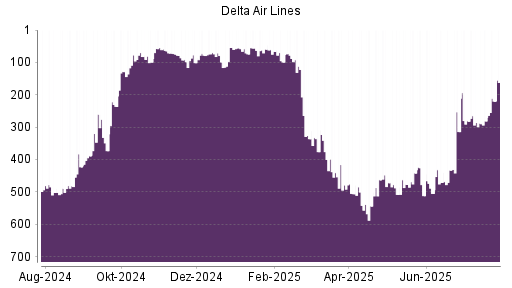 BOTSI®-Advisor Hochstufung Delta Air Lines von Rang 281 auf ...