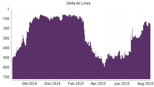 BOTSI®-Advisor Abstufung Delta Air Lines von Rang 479 auf ...