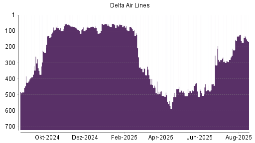 BOTSI®-Advisor Abstufung Delta Air Lines von Rang 203 auf Rang 207