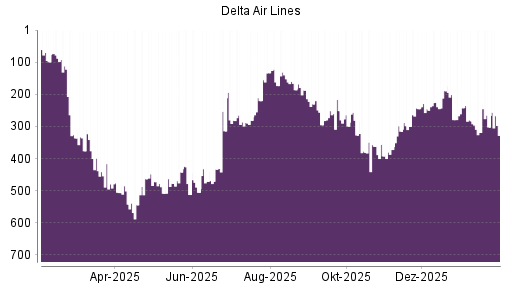 BOTSI®-Advisor Abstufung Delta Air Lines von Rang 276 auf Rang 346