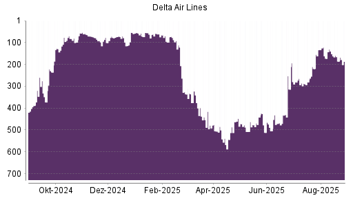 BOTSI®-Advisor Hochstufung Delta Air Lines von Rang 156 auf Rang 150