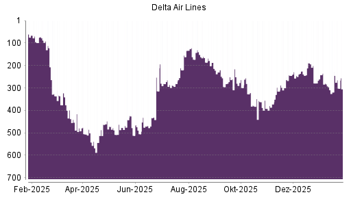 BOTSI®-Advisor Hochstufung Delta Air Lines von Rang 117 auf Rang 109
