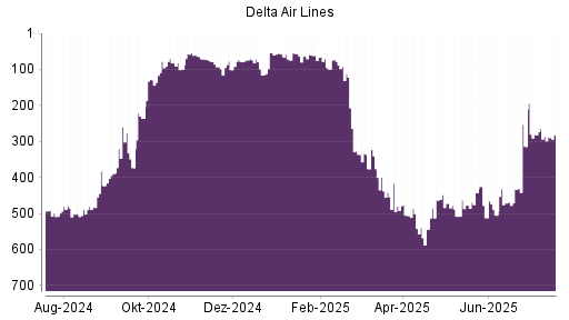 BOTSI®-Advisor Hochstufung Delta Air Lines von Rang 477 auf ...