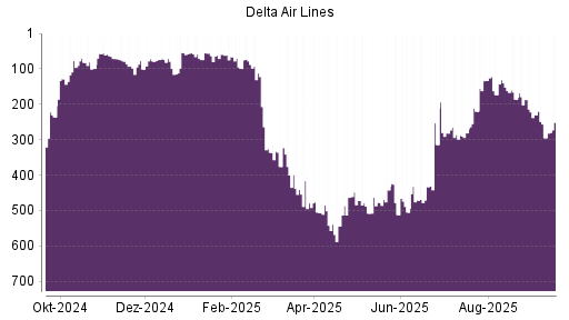 BOTSI®-Advisor Hochstufung Delta Air Lines von Rang 295 auf ...