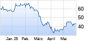 Delta Air Lines Chart