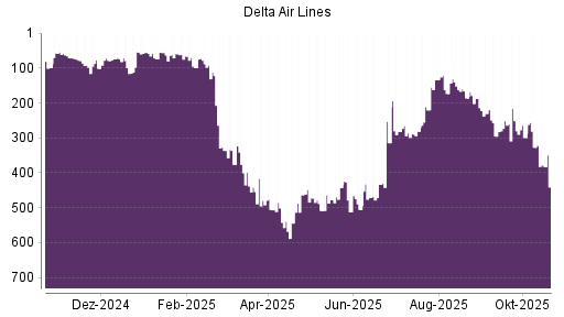 BOTSI®-Advisor Abstufung Delta Air Lines von Rang 186 auf ...