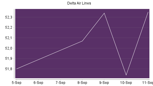 BOTSI®-Advisor Abstufung Delta Air Lines von Rang 55 auf ...