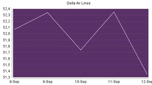 BOTSI®-Advisor Hochstufung Delta Air Lines von Rang 233 auf Rang 225