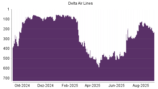 BOTSI®-Advisor Abstufung Delta Air Lines von Rang 187 auf Rang 230