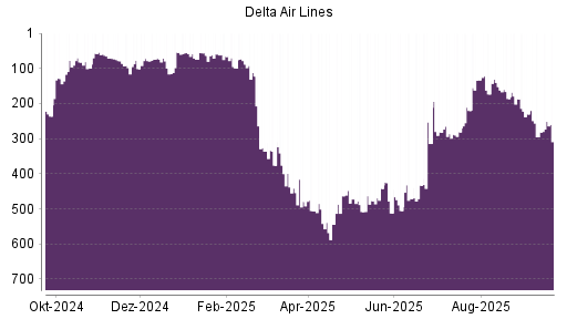 BOTSI®-Advisor Hochstufung Delta Air Lines von Rang 295 auf ...