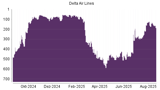 BOTSI®-Advisor Hochstufung Delta Air Lines von Rang 253 auf Rang 243