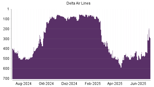 BOTSI®-Advisor Hochstufung Delta Air Lines von Rang 433 auf ...