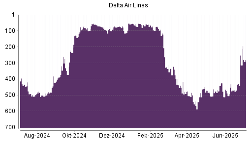 BOTSI®-Advisor Hochstufung Delta Air Lines von Rang 314 auf ...