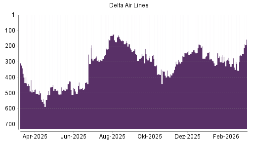 BOTSI®-Advisor Abstufung Delta Air Lines von Rang 180 auf Rang 190