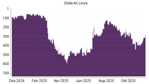 BOTSI®-Advisor Hochstufung Delta Air Lines von Rang 299 auf Rang 269