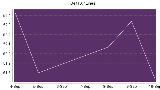 BOTSI®-Advisor Abstufung Delta Air Lines von Rang 247 auf Rang 260