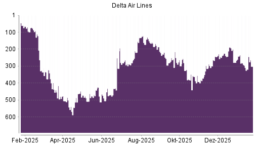 BOTSI®-Advisor Abstufung Delta Air Lines von Rang 207 auf Rang 212