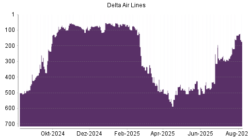 BOTSI®-Advisor Hochstufung Delta Air Lines von Rang 117 auf Rang 109