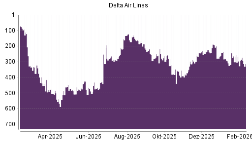 BOTSI®-Advisor Hochstufung Delta Air Lines von Rang 190 auf Rang 177