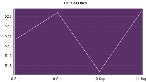 BOTSI®-Advisor Hochstufung Delta Air Lines von Rang 224 auf Rang 218