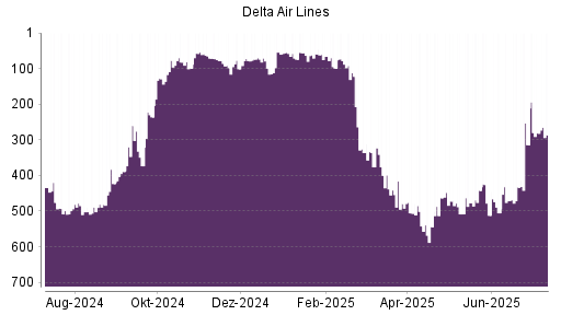 BOTSI®-Advisor Hochstufung Delta Air Lines von Rang 477 auf ...