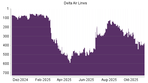 BOTSI®-Advisor Hochstufung Delta Air Lines von Rang 295 auf ...