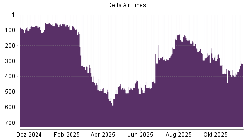 BOTSI®-Advisor Abstufung Delta Air Lines von Rang 158 auf Rang 199