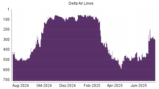 BOTSI®-Advisor Hochstufung Delta Air Lines von Rang 512 auf ...
