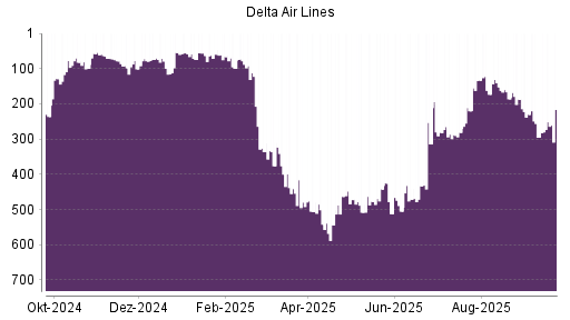 BOTSI®-Advisor Hochstufung Delta Air Lines von Rang 508 auf ...