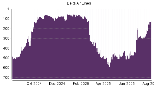 BOTSI®-Advisor Hochstufung Delta Air Lines von Rang 243 auf Rang 180