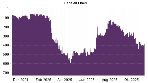 BOTSI®-Advisor Abstufung Delta Air Lines von Rang 362 auf ...