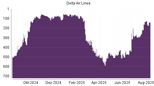 BOTSI®-Advisor Abstufung Delta Air Lines von Rang 210 auf Rang 258