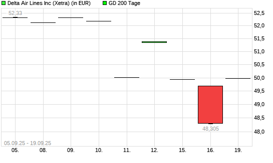 Delta Air Lines-Aktie über 200-Tage-Linie