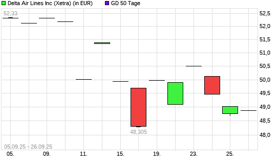 Delta Air Lines-Aktie unter 50-Tage-Linie