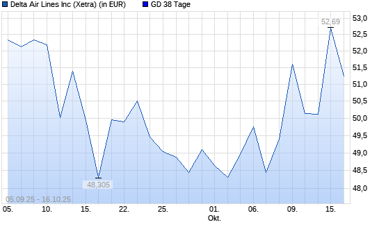 Delta Air Lines-Aktie über 38-Tage-Linie