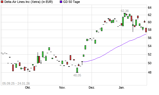 Delta Air Lines-Aktie unter 50-Tage-Linie