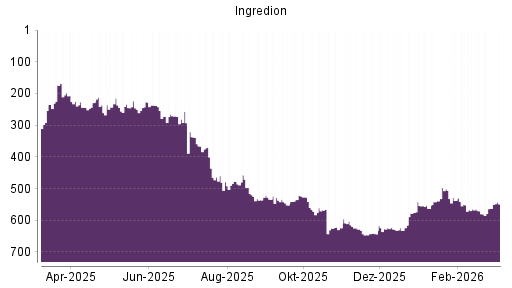 BOTSI®-Advisor Hochstufung Ingredion von Rang 563 auf ...